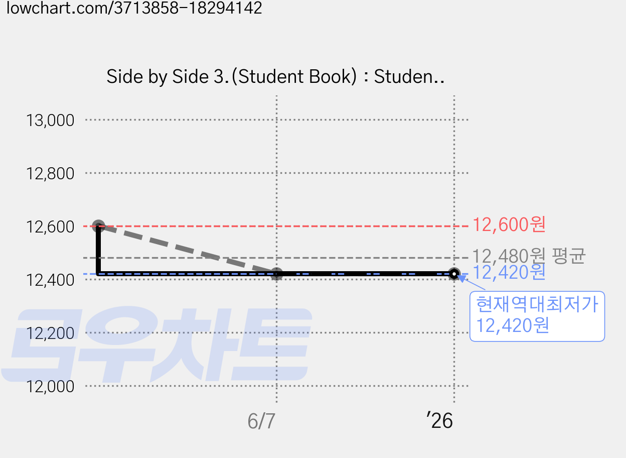 Side by Side 3.(Student Book) : Student Book 3/E, Prentice-Hall 가격 변동 차트, 현재가 12,420원, 역대최저가