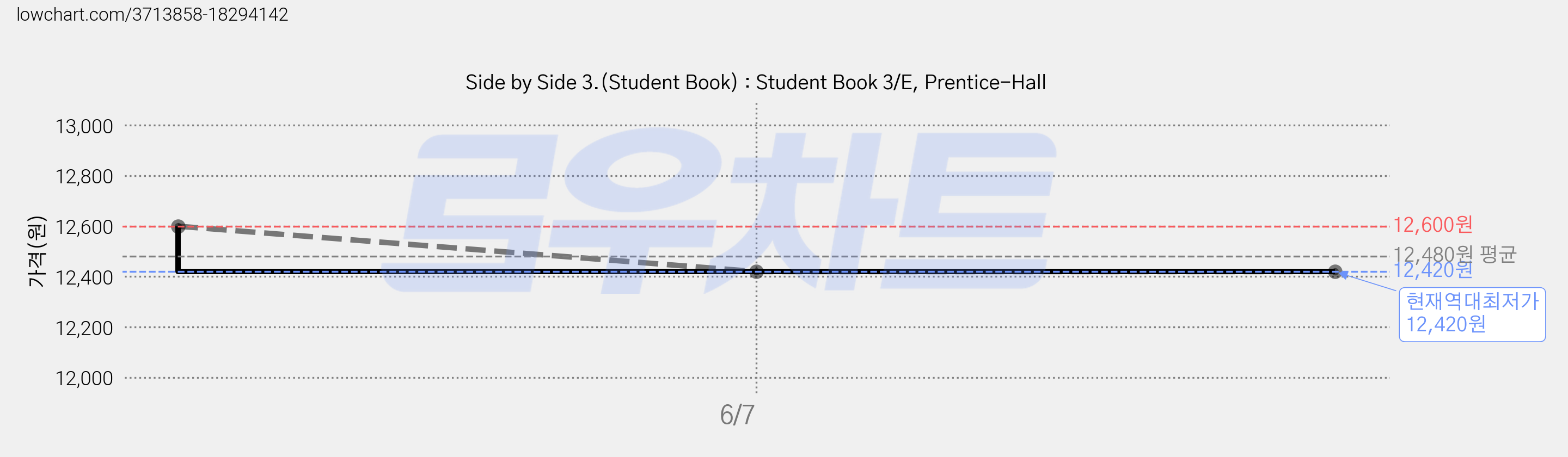 Side by Side 3.(Student Book) : Student Book 3/E, Prentice-Hall 가격 변동 차트, 현재가 12,420원, 역대최저가