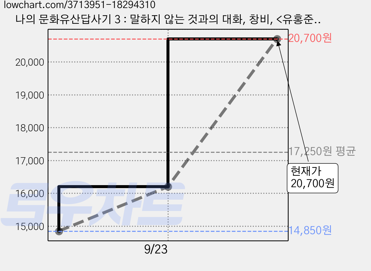나의 문화유산답사기 3 : 말하지 않는 것과의 대화, 창비, <유홍준> 저 가격 변동 차트, 현재가 20,700원, 관측 최저가 14,850원