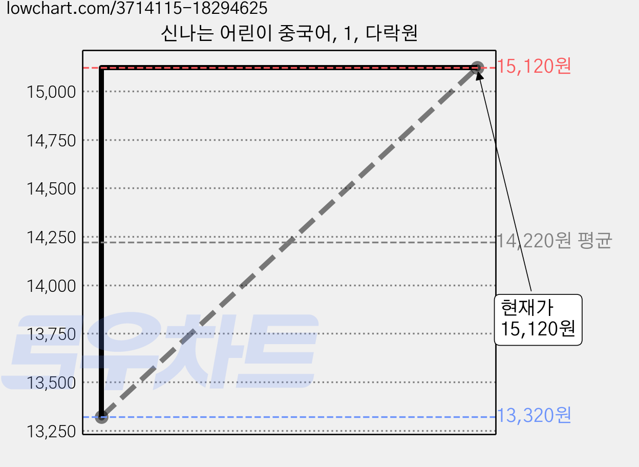 신나는 어린이 중국어, 1, 다락원 가격 변동 차트, 현재가 15,120원, 관측 최저가 13,320원
