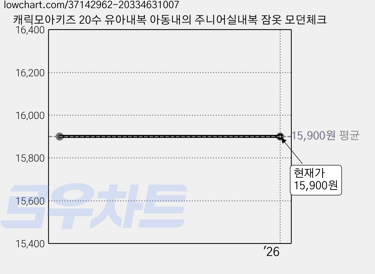 캐릭모아키즈 20수 유아내복 아동내의 주니어실내복 잠옷 모던체크 가격 변동 차트, 현재가 15,900원