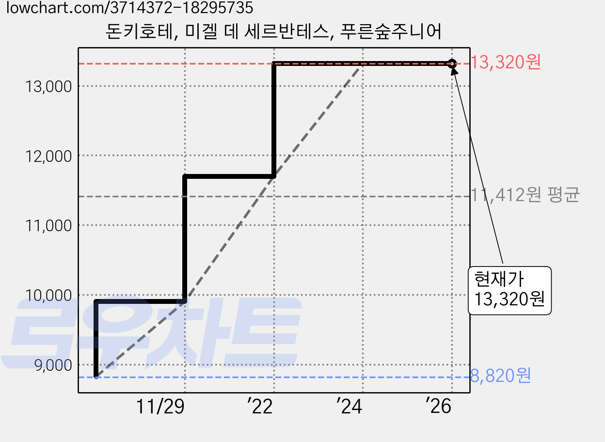 돈키호테, 미겔 데 세르반테스, 푸른숲주니어 가격 변동 차트, 현재가 13,320원, 관측 최저가 8,820원