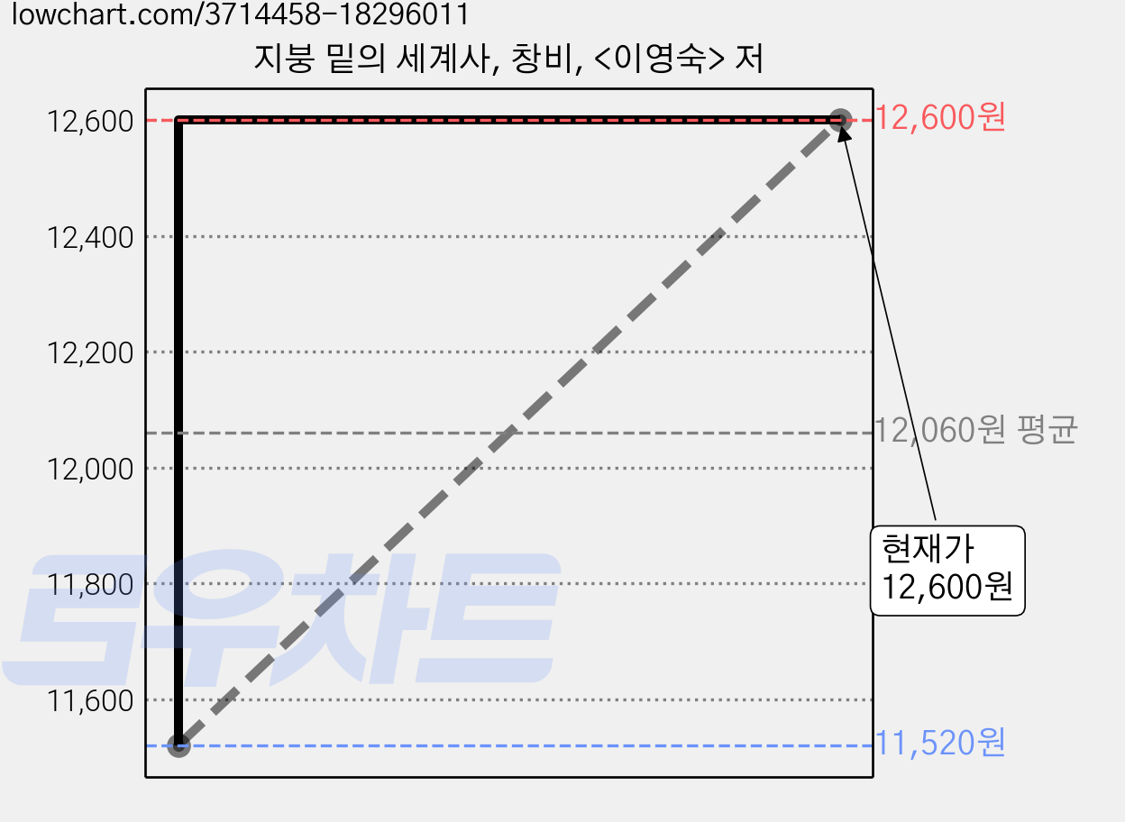 지붕 밑의 세계사, 창비, <이영숙> 저 가격 변동 차트, 현재가 12,600원, 관측 최저가 11,520원