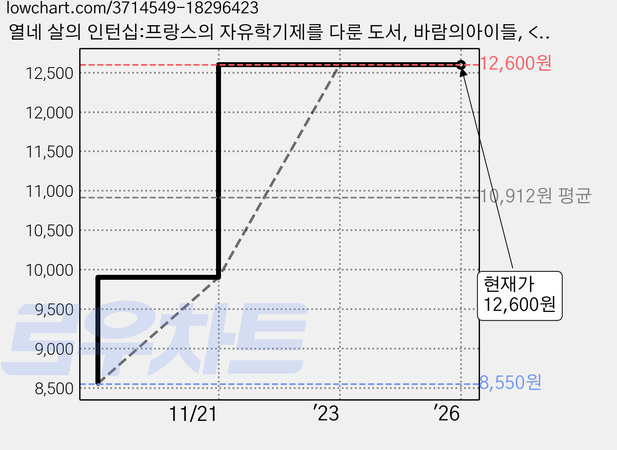 열네 살의 인턴십:프랑스의 자유학기제를 다룬 도서, 바람의아이들, <마리 오드 뮈라이유> 저/<김주열> 역 가격 변동 차트, 현재가 12,600원, 관측 최저가 8,550원