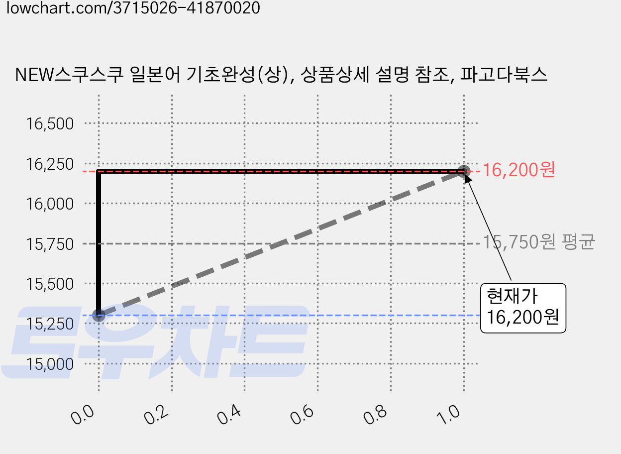 NEW스쿠스쿠 일본어 기초완성(상), 상품상세 설명 참조, 파고다북스 가격 변동 차트, 현재가 16,200원, 관측 최저가 15,300원