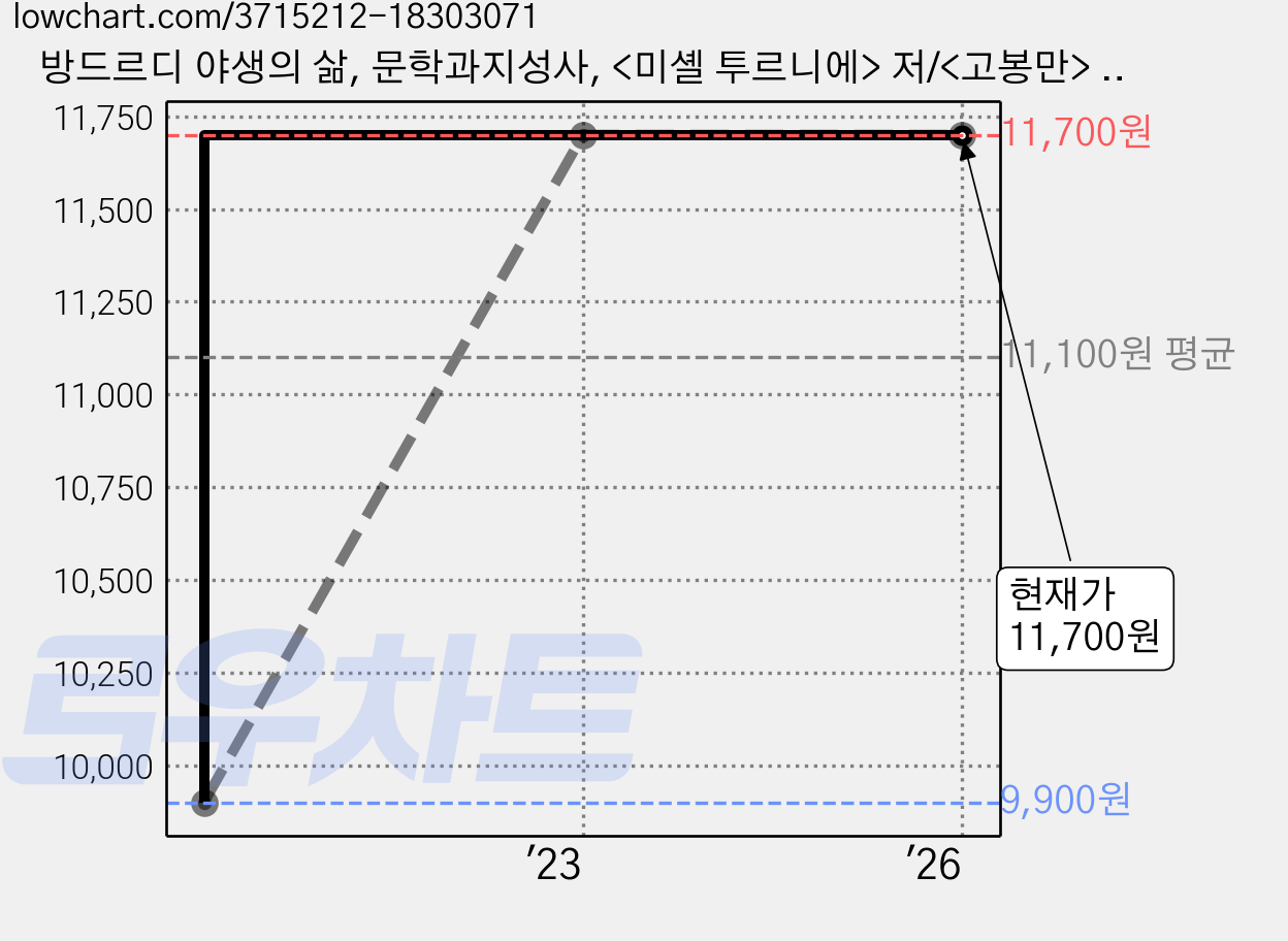 방드르디 야생의 삶, 문학과지성사, <미셸 투르니에> 저/<고봉만> 역 가격 변동 차트, 현재가 11,700원, 관측 최저가 9,900원