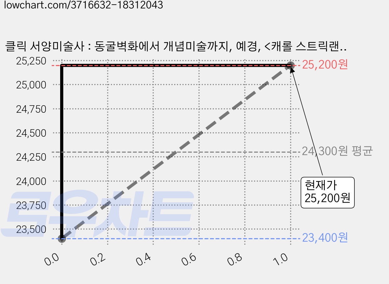 클릭 서양미술사 : 동굴벽화에서 개념미술까지, 예경, <캐롤 스트릭랜드> 저/<김호경> 역 가격 변동 차트, 현재가 25,200원, 관측 최저가 23,400원
