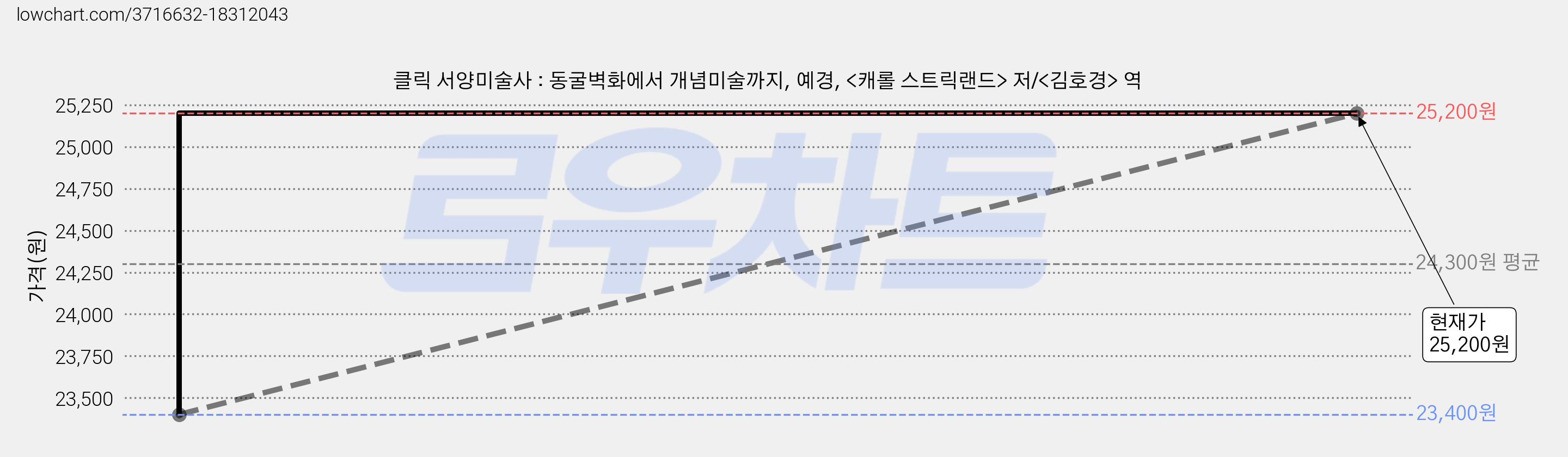 클릭 서양미술사 : 동굴벽화에서 개념미술까지, 예경, <캐롤 스트릭랜드> 저/<김호경> 역 가격 변동 차트, 현재가 25,200원, 관측 최저가 23,400원