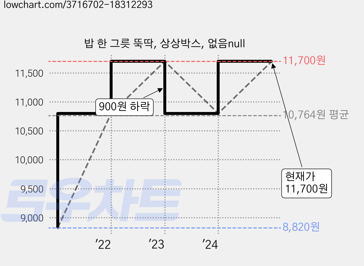 밥 한 그릇 뚝딱, 상상박스, 없음null 가격 변동 차트, 현재가 11,700원, 관측 최저가 8,820원