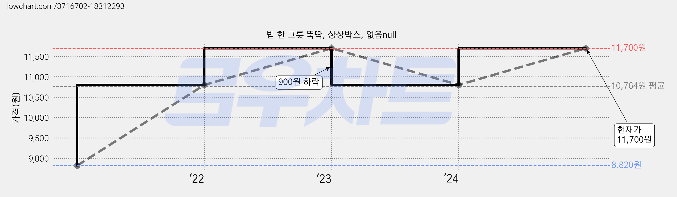 밥 한 그릇 뚝딱, 상상박스, 없음null 가격 변동 차트, 현재가 11,700원, 관측 최저가 8,820원
