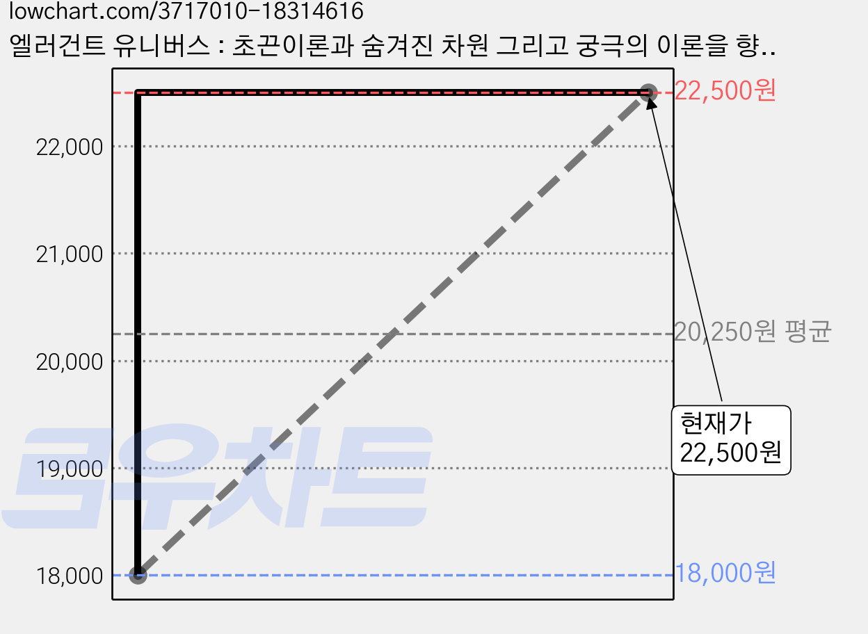 엘러건트 유니버스 : 초끈이론과 숨겨진 차원 그리고 궁극의 이론을 향한 탐구 여행, 승산, <브라이언 그린> 저/<박병철> 역 가격 변동 차트, 현재가 22,500원, 관측 최저가 18,000원
