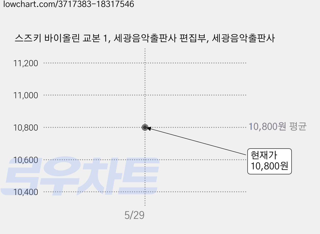 스즈키 바이올린 교본 1, 세광음악출판사 편집부, 세광음악출판사 가격 변동 차트, 현재가 10,800원