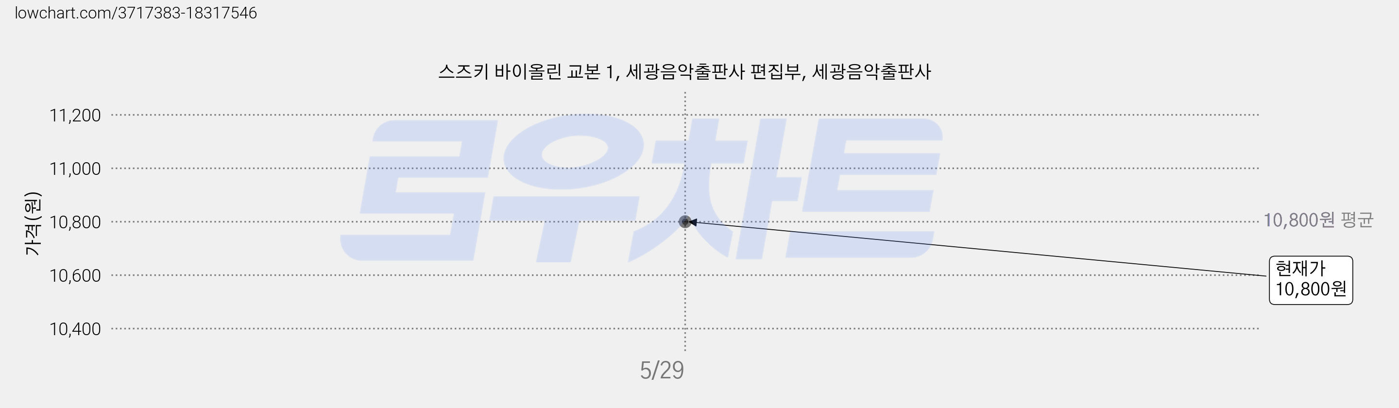 스즈키 바이올린 교본 1, 세광음악출판사 편집부, 세광음악출판사 가격 변동 차트, 현재가 10,800원