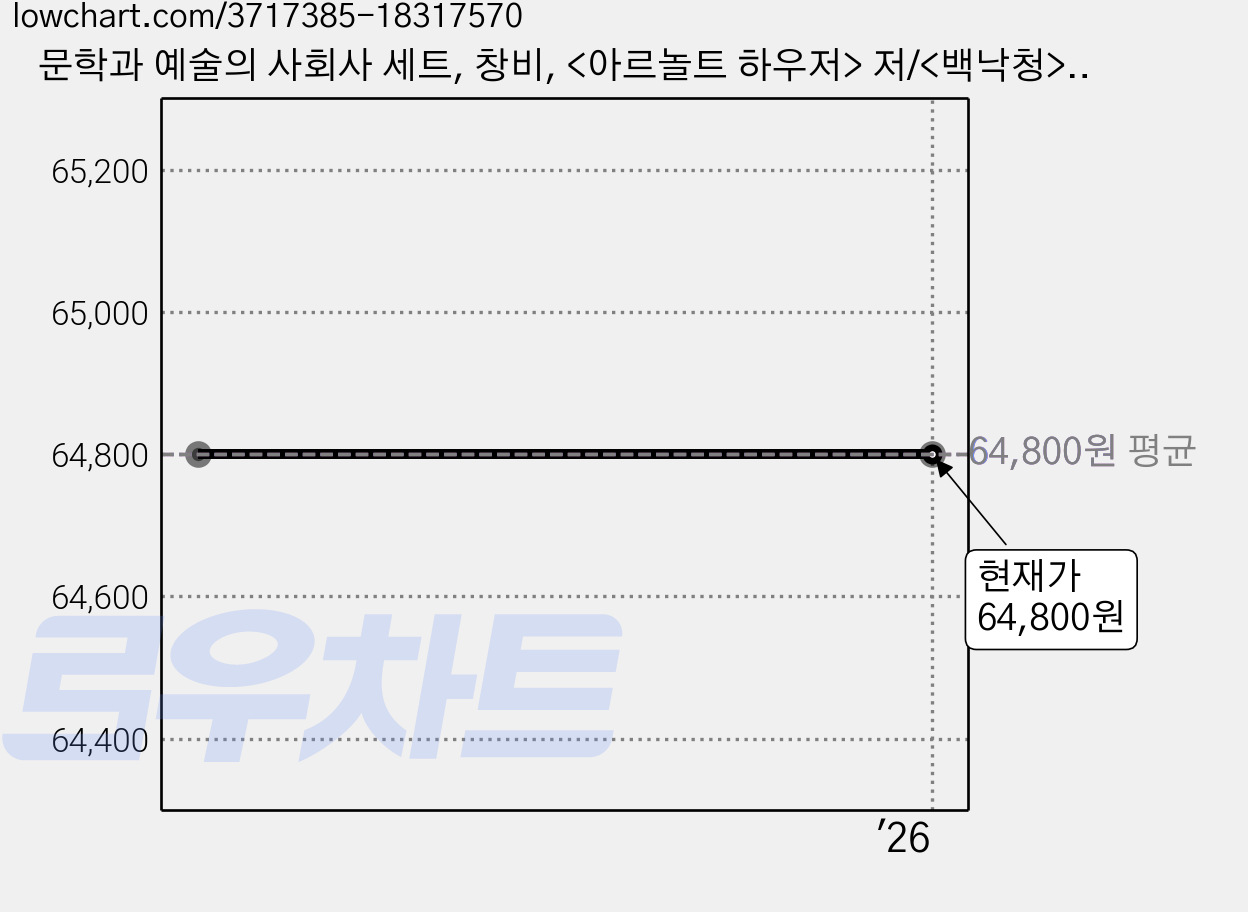 문학과 예술의 사회사 세트, 창비, <아르놀트 하우저> 저/<백낙청>,<염무웅>,<반성완> 공역 가격 변동 차트, 현재가 64,800원