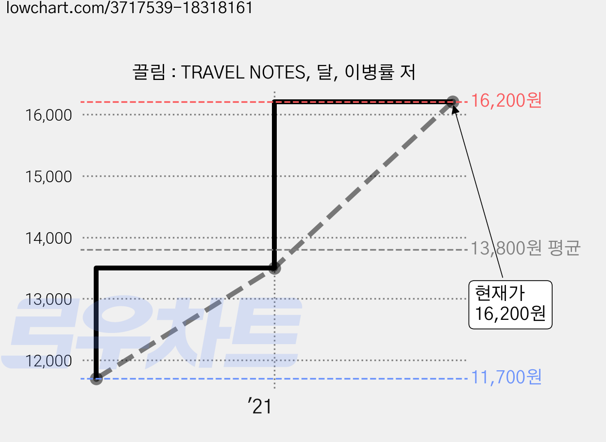끌림 : TRAVEL NOTES, 달, 이병률 저 가격 변동 차트, 현재가 16,200원, 관측 최저가 11,700원
