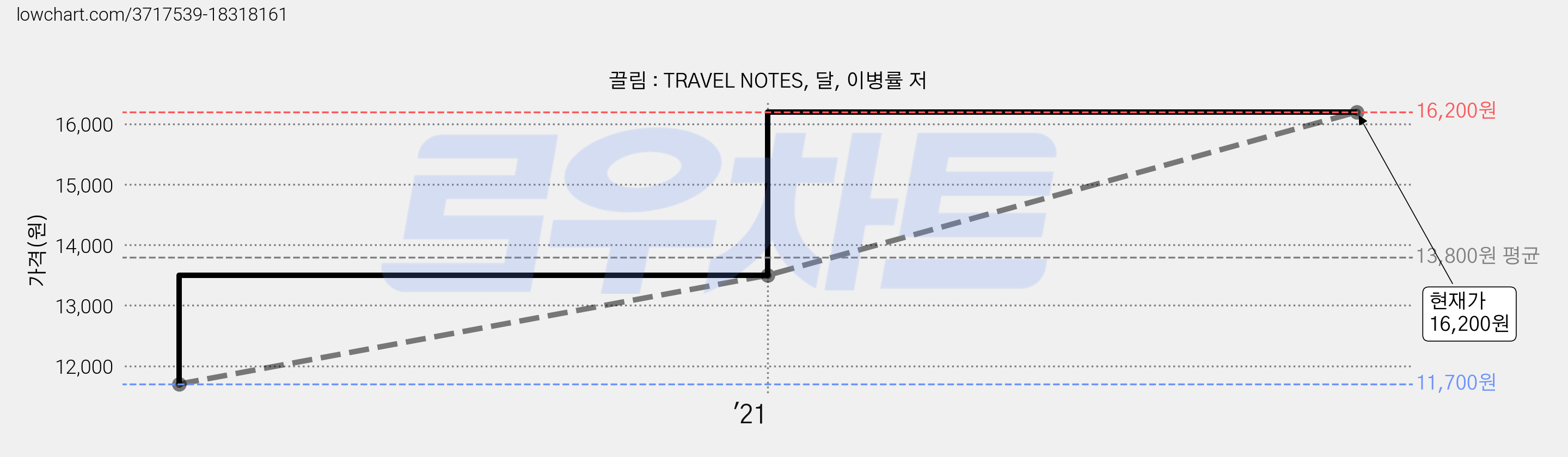 끌림 : TRAVEL NOTES, 달, 이병률 저 가격 변동 차트, 현재가 16,200원, 관측 최저가 11,700원
