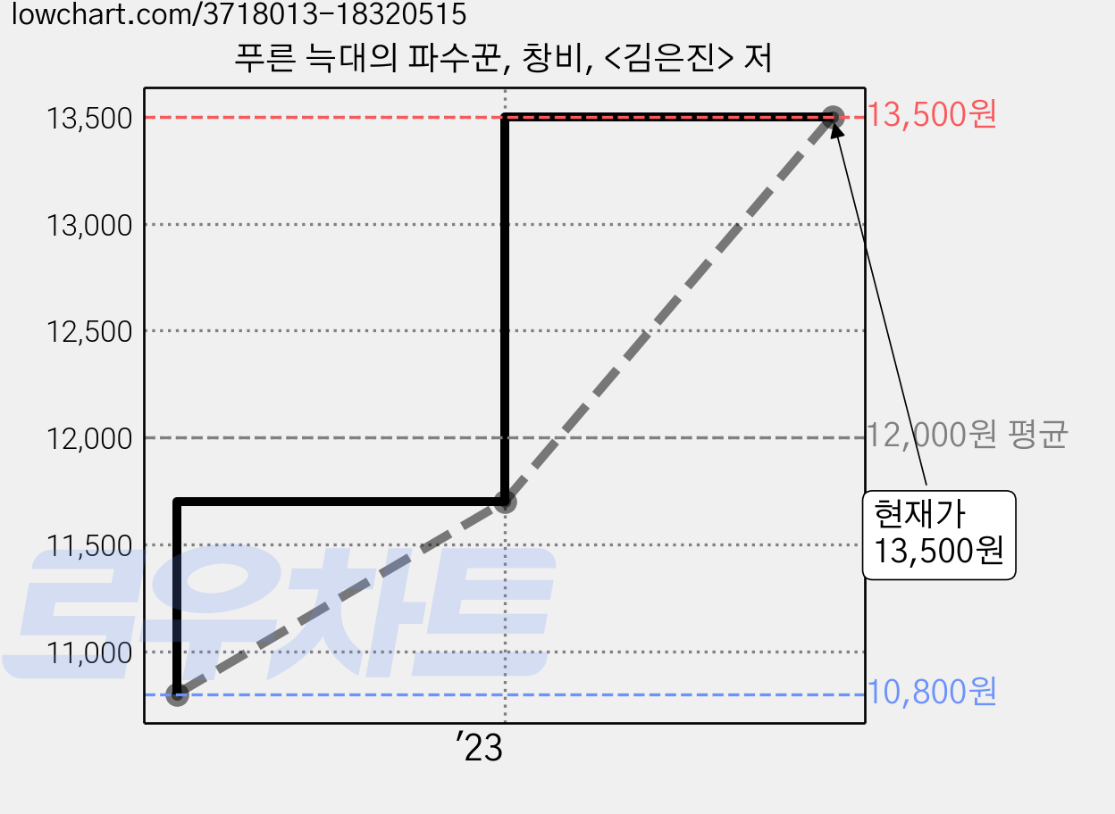 푸른 늑대의 파수꾼, 창비, <김은진> 저 가격 변동 차트, 현재가 13,500원, 관측 최저가 10,800원