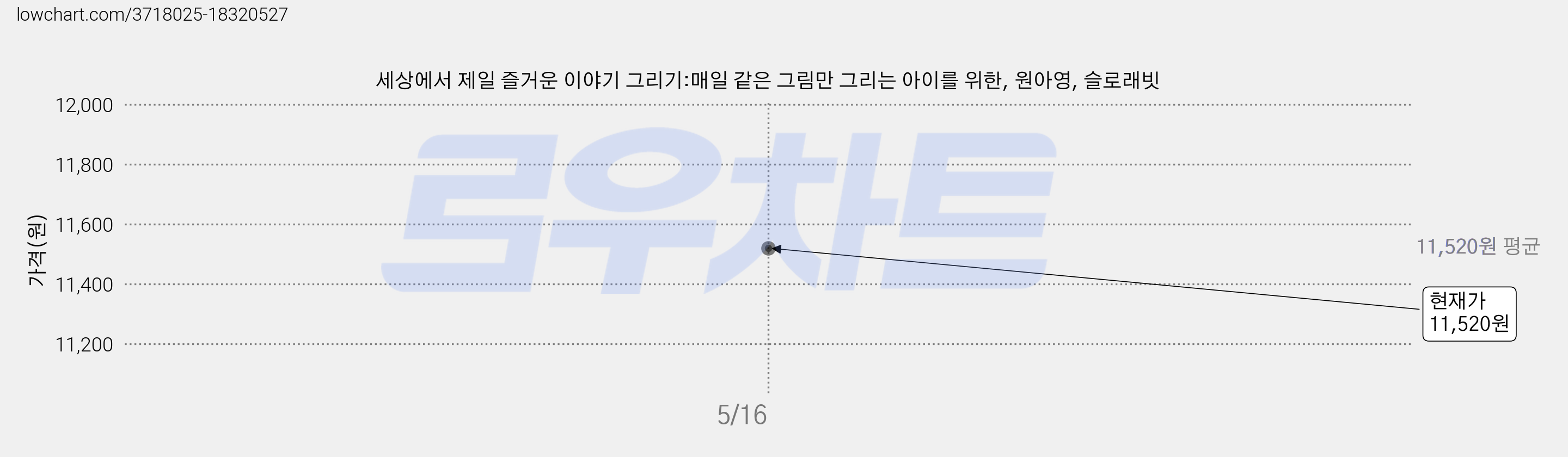 세상에서 제일 즐거운 이야기 그리기:매일 같은 그림만 그리는 아이를 위한, 원아영, 슬로래빗 가격 변동 차트, 현재가 11,520원