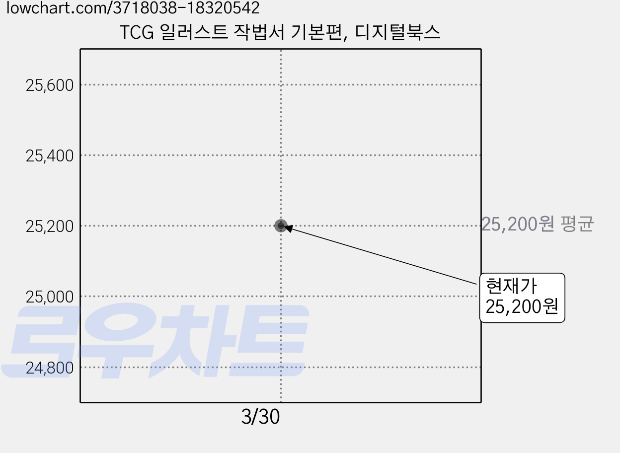 TCG 일러스트 작법서 기본편, 디지털북스 가격 변동 차트, 현재가 25,200원