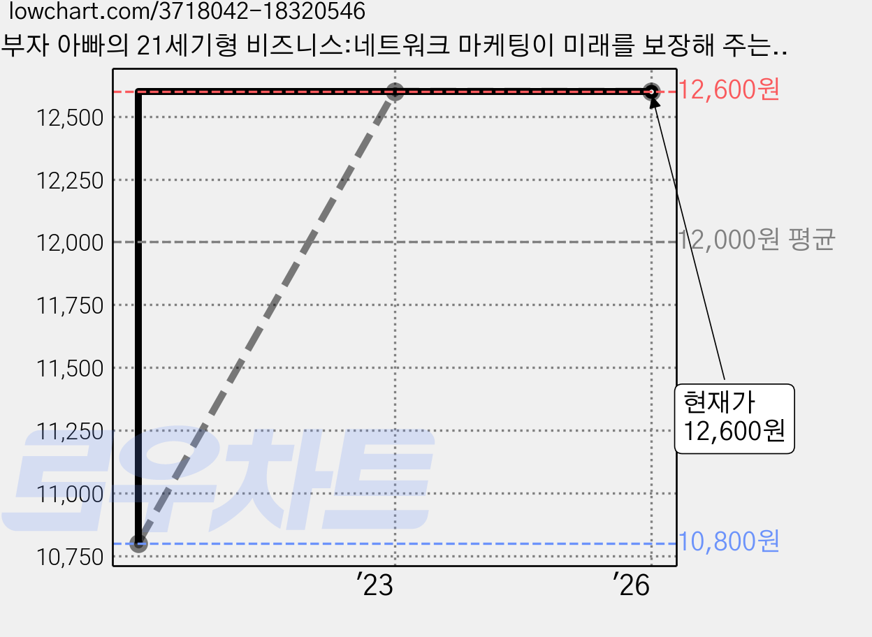 부자 아빠의 21세기형 비즈니스:네트워크 마케팅이 미래를 보장해 주는 여덟 가지 이유, 민음인, <로버트 기요사키> 등저/<안진환> 역 가격 변동 차트, 현재가 12,600원, 관측 최저가 10,800원