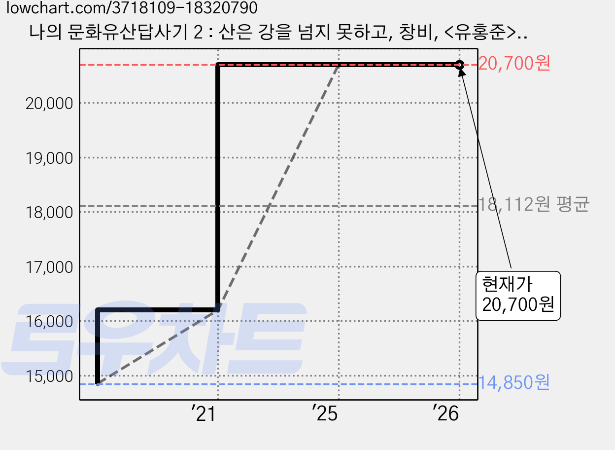 나의 문화유산답사기 2 : 산은 강을 넘지 못하고, 창비, <유홍준> 저 가격 변동 차트, 현재가 20,700원, 관측 최저가 14,850원