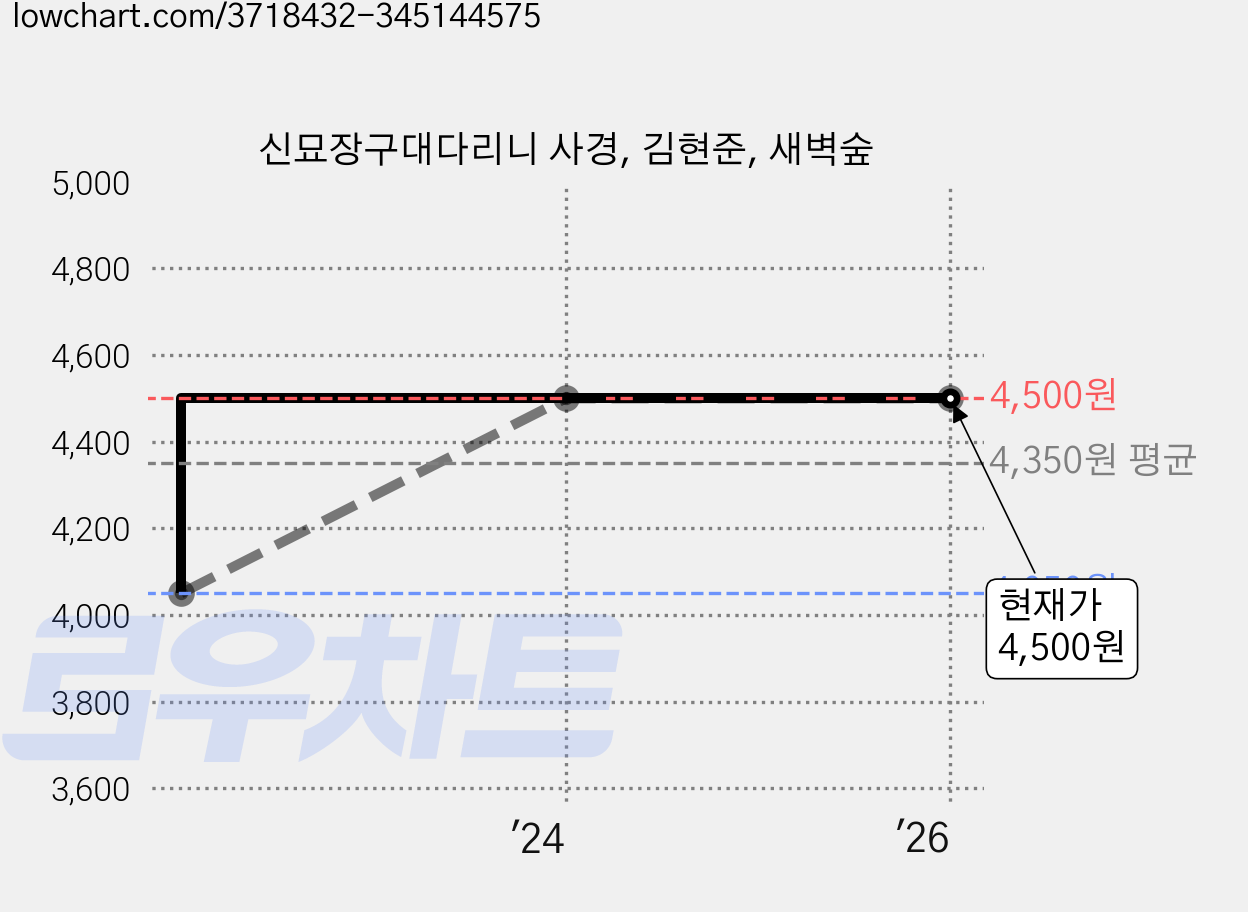 신묘장구대다리니 사경, 김현준, 새벽숲 가격 변동 차트, 현재가 4,500원, 관측 최저가 4,050원