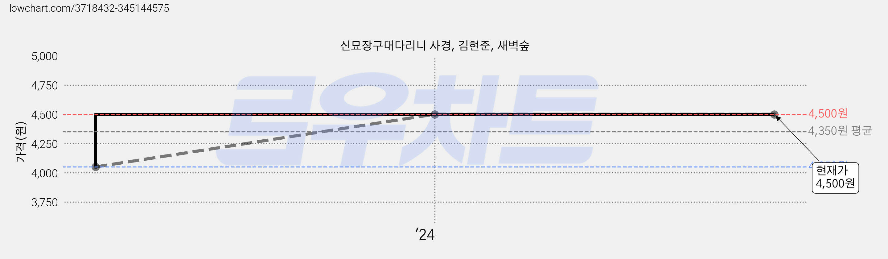신묘장구대다리니 사경, 김현준, 새벽숲 가격 변동 차트, 현재가 4,500원, 관측 최저가 4,050원