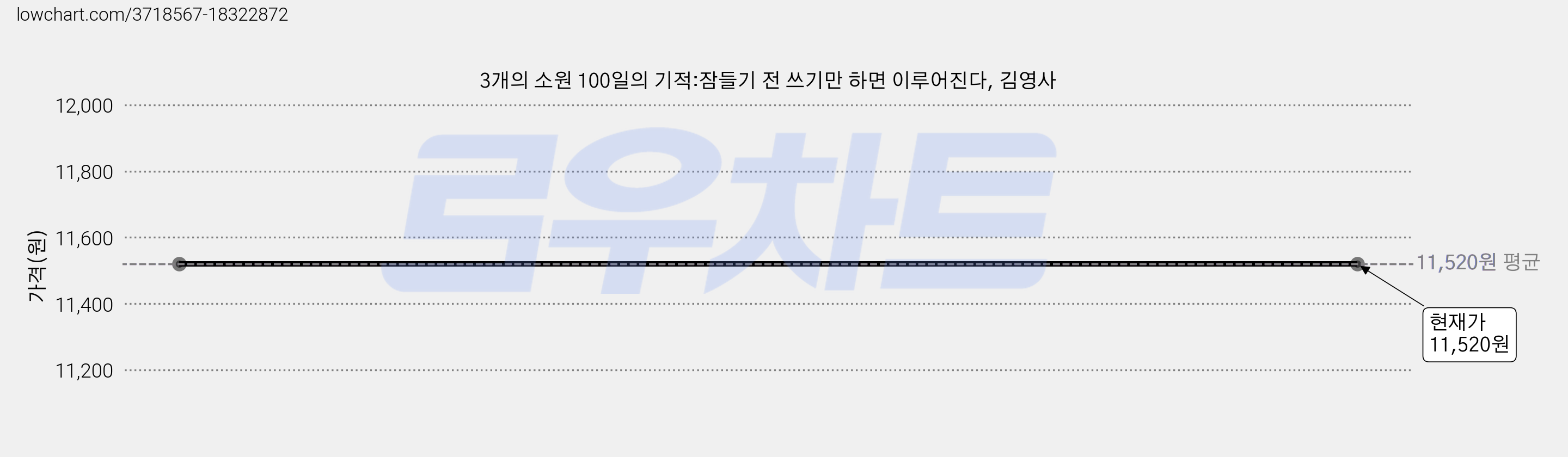 3개의 소원 100일의 기적:잠들기 전 쓰기만 하면 이루어진다, 김영사 가격 변동 차트, 현재가 11,520원