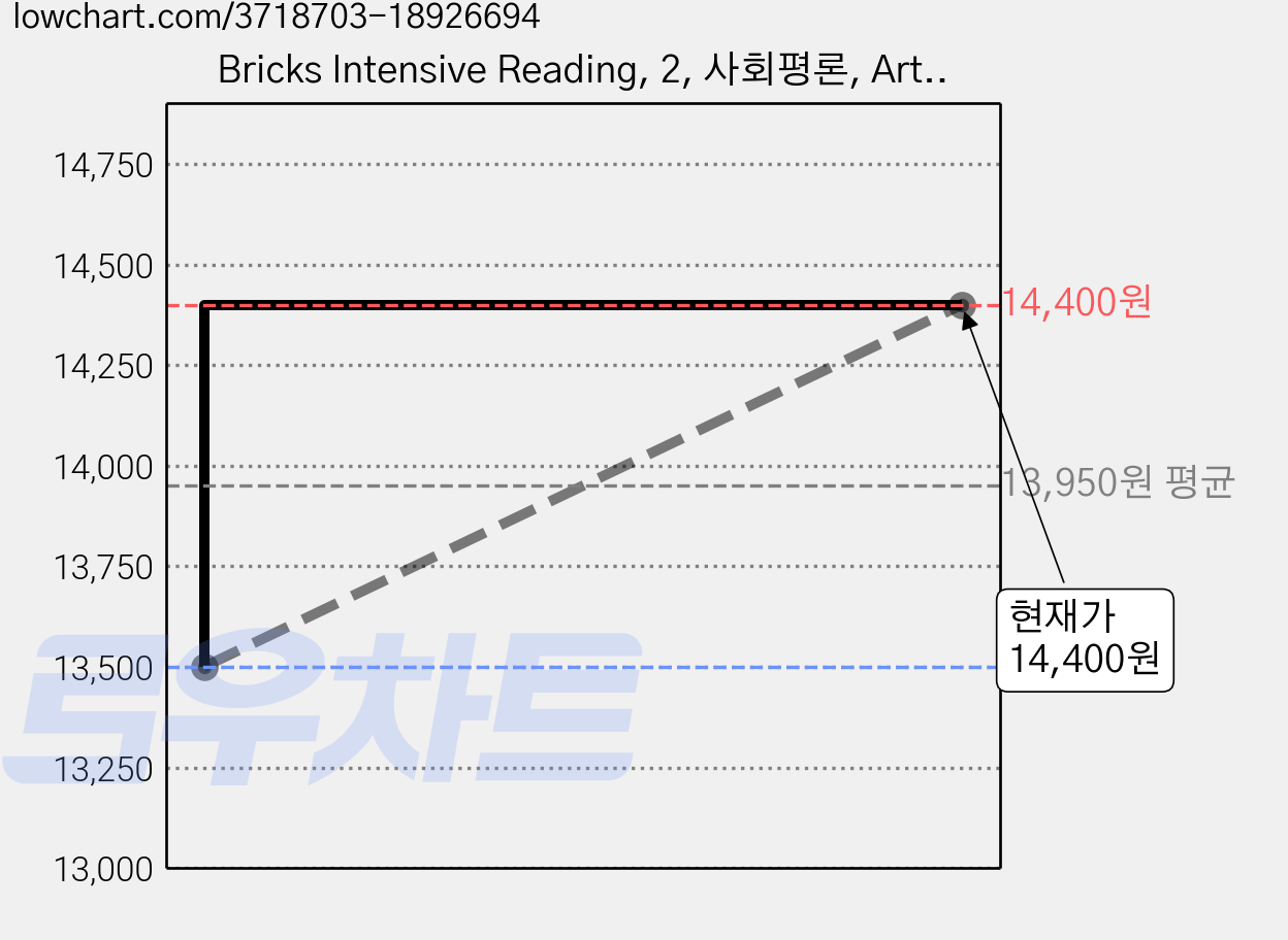 Bricks Intensive Reading, 2, 사회평론, Arthur Gregory Willers 가격 변동 차트, 현재가 14,400원, 관측 최저가 13,500원