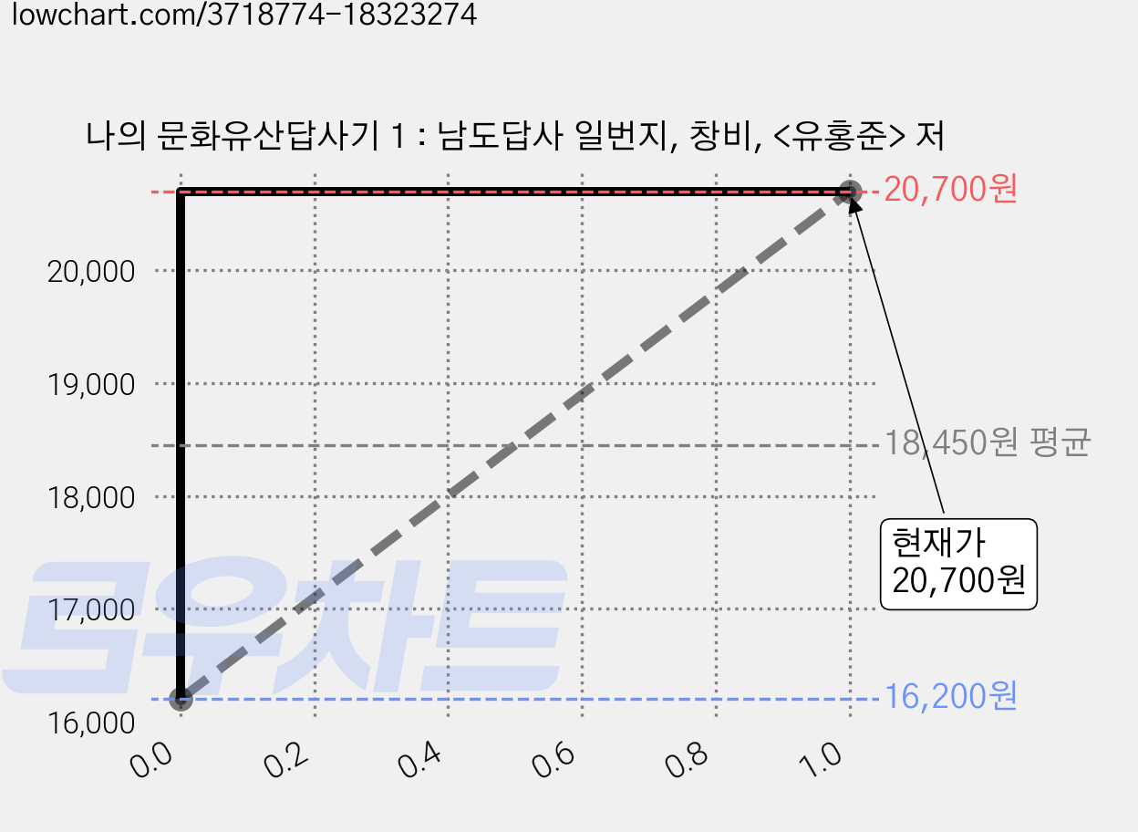 나의 문화유산답사기 1 : 남도답사 일번지, 창비, <유홍준> 저 가격 변동 차트, 현재가 20,700원, 관측 최저가 16,200원
