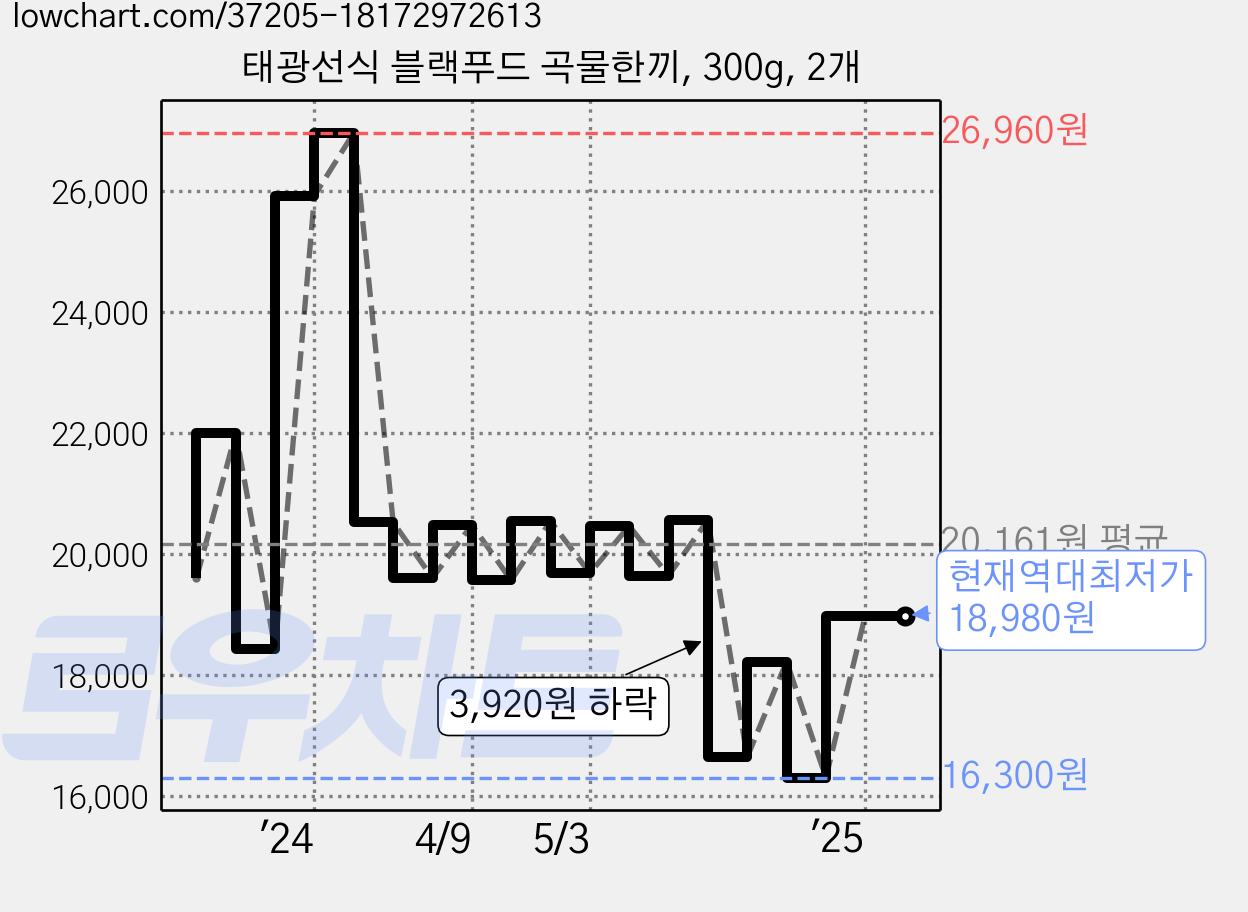 태광선식 블랙푸드 곡물한끼, 300g, 2개 가격 변동 차트, 현재가 18,980원, 역대최저가