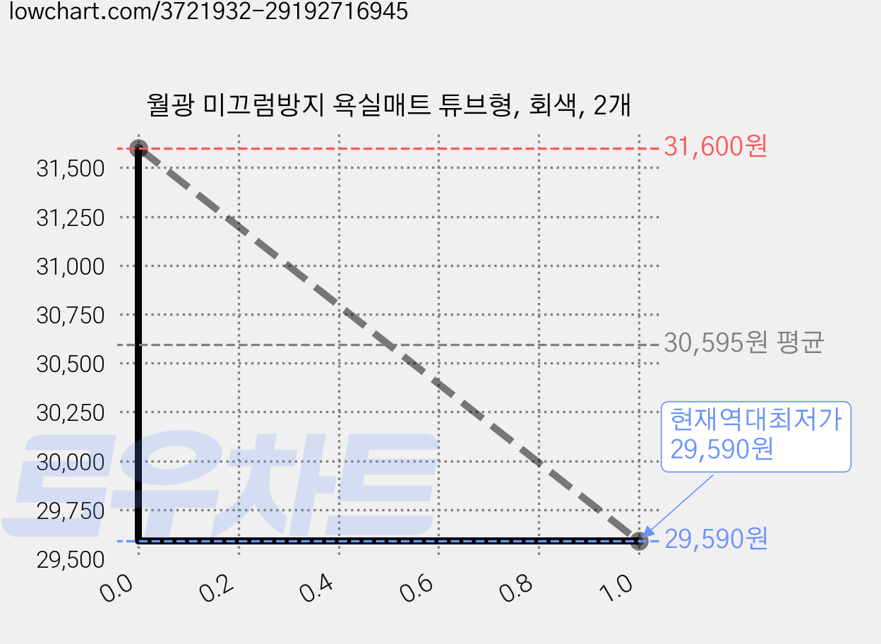 월광 미끄럼방지 욕실매트 튜브형, 회색, 2개 가격 변동 차트, 현재가 29,590원, 역대최저가