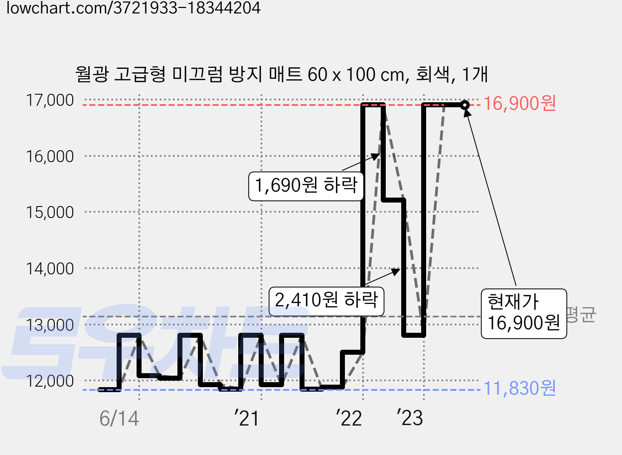 월광 고급형 미끄럼 방지 매트 60 x 100 cm, 회색, 1개 가격 변동 차트, 현재가 16,900원, 역대최저가