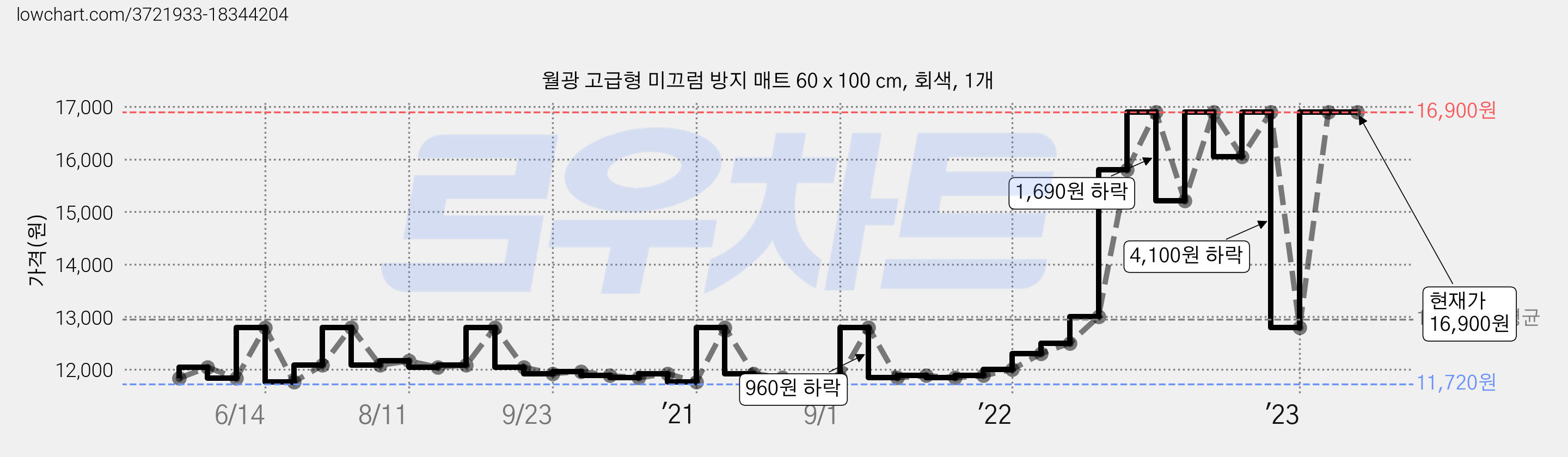 월광 고급형 미끄럼 방지 매트 60 x 100 cm, 회색, 1개 가격 변동 차트, 현재가 16,900원, 역대최저가