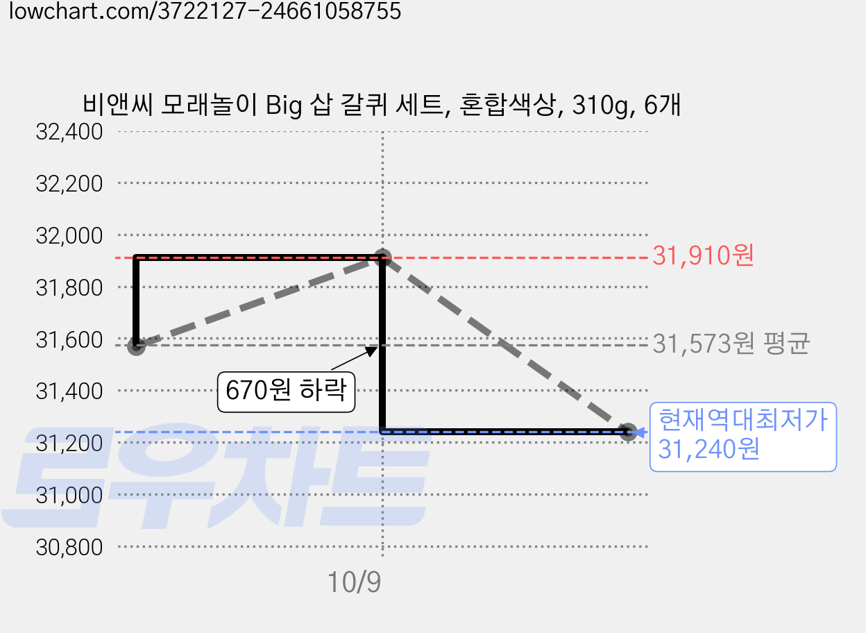 비앤씨 모래놀이 Big 삽 갈퀴 세트, 혼합색상, 310g, 6개 가격 변동 차트, 현재가 31,240원, 역대최저가