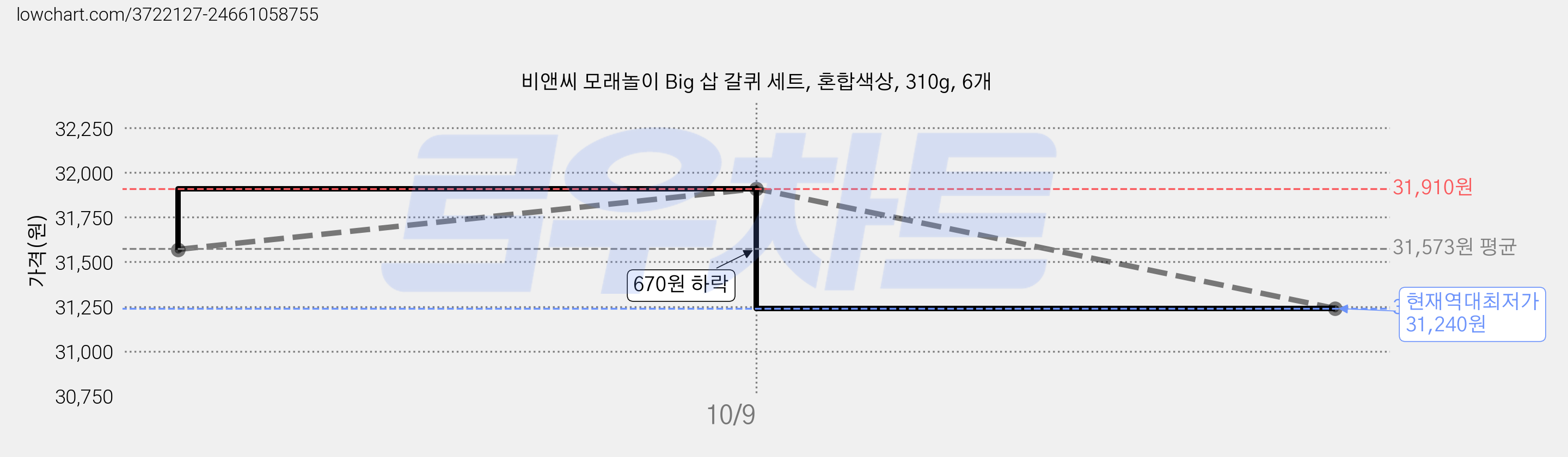 비앤씨 모래놀이 Big 삽 갈퀴 세트, 혼합색상, 310g, 6개 가격 변동 차트, 현재가 31,240원, 역대최저가