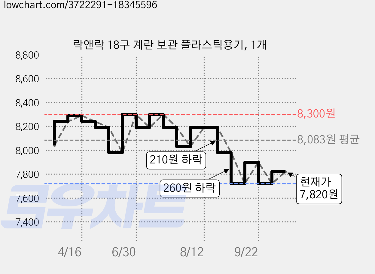 락앤락 18구 계란 보관 플라스틱용기, 1개 가격 변동 차트, 현재가 7,820원, 관측 최저가 7,720원