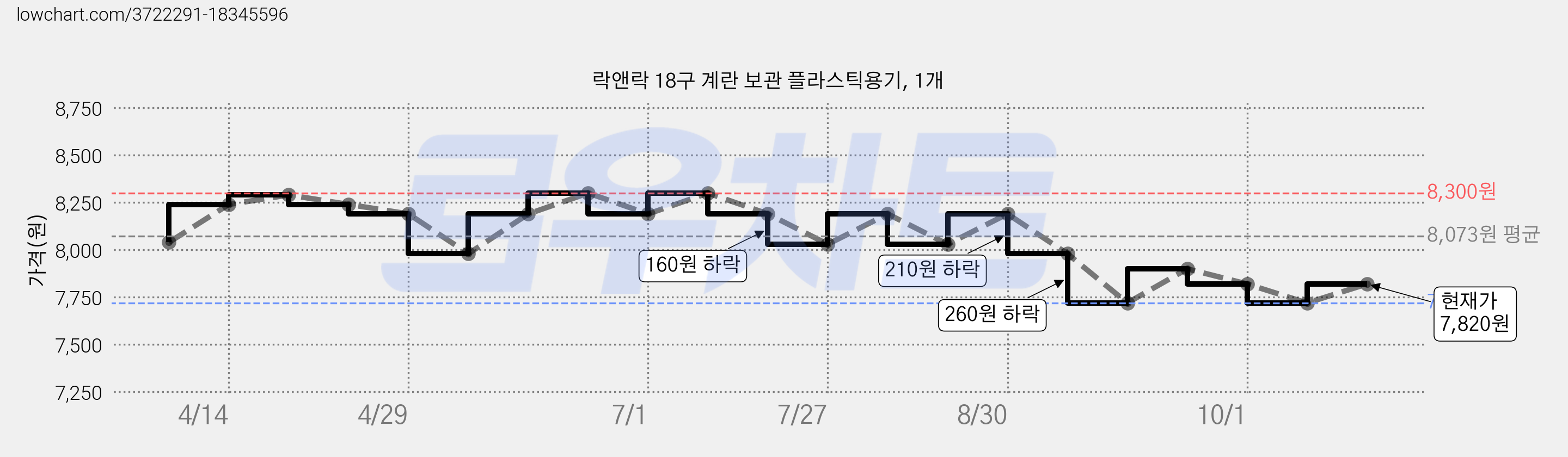락앤락 18구 계란 보관 플라스틱용기, 1개 가격 변동 차트, 현재가 7,820원, 관측 최저가 7,720원