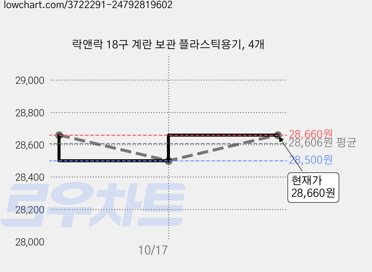 락앤락 18구 계란 보관 플라스틱용기, 4개 가격 변동 차트, 현재가 28,660원, 관측 최저가 28,220원