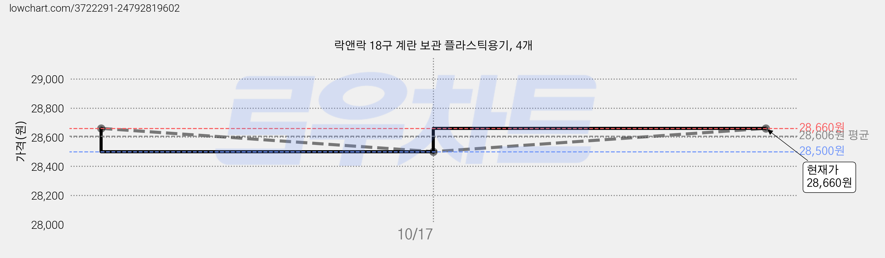 락앤락 18구 계란 보관 플라스틱용기, 4개 가격 변동 차트, 현재가 28,660원, 관측 최저가 28,220원