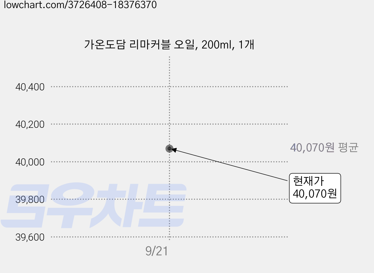 가온도담 리마커블 오일, 200ml, 1개 가격 변동 차트, 현재가 40,070원