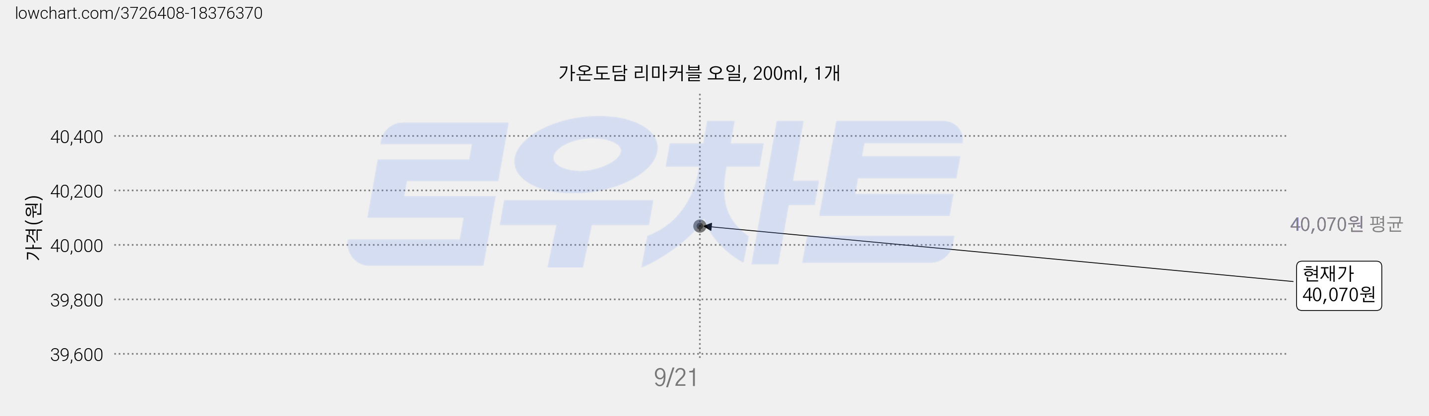 가온도담 리마커블 오일, 200ml, 1개 가격 변동 차트, 현재가 40,070원