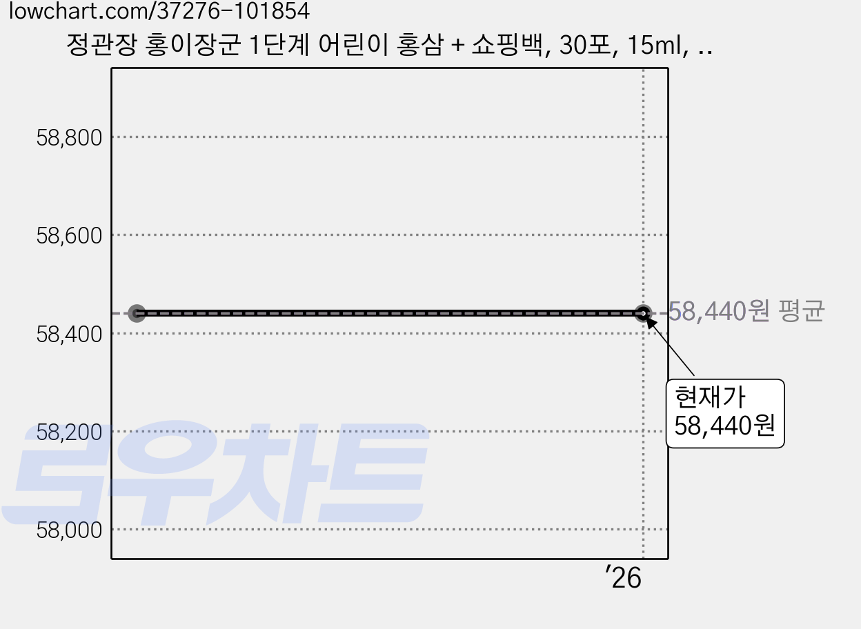 정관장 홍이장군 1단계 어린이 홍삼 + 쇼핑백, 30포, 15ml, 1개 가격 변동 차트, 현재가 58,440원