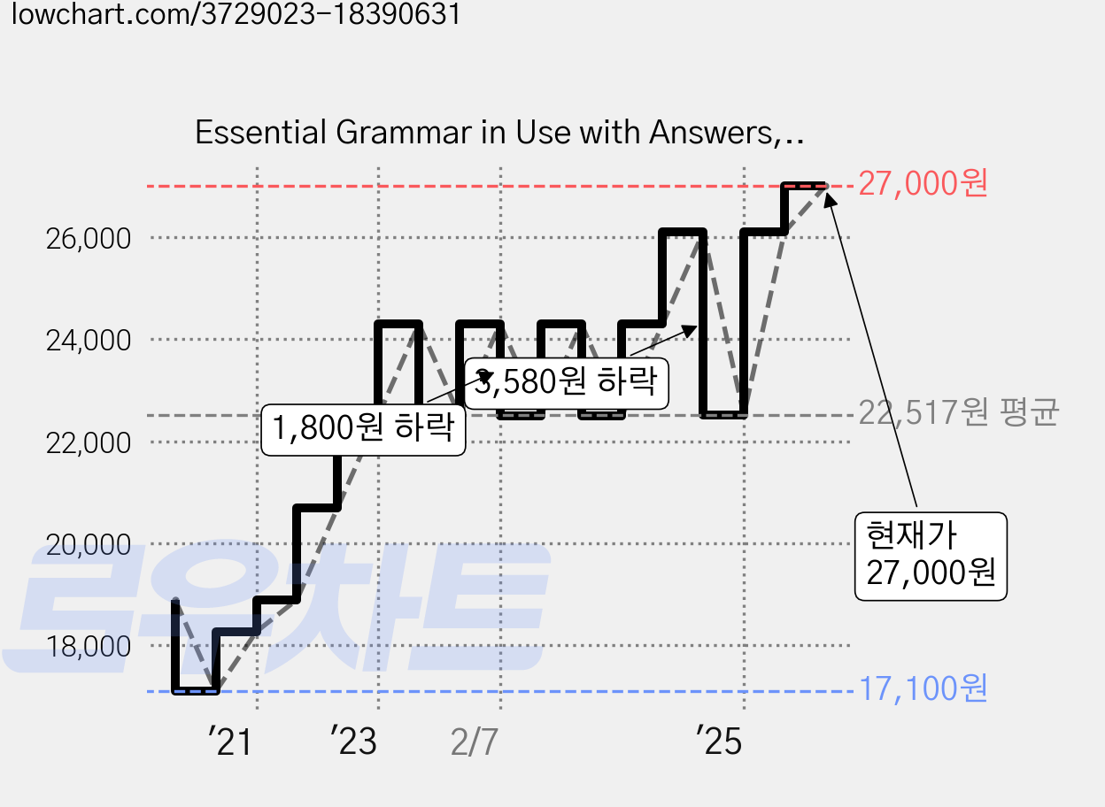 Essential Grammar in Use with Answers, Cambridge 가격 변동 차트, 현재가 27,000원, 관측 최저가 17,100원