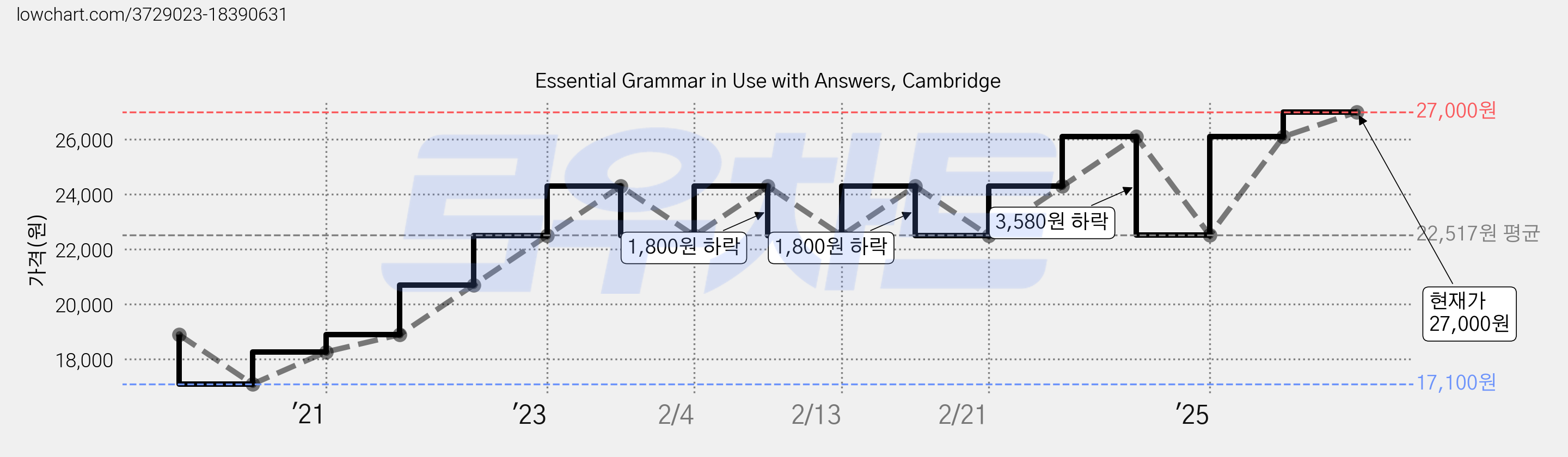 Essential Grammar in Use with Answers, Cambridge 가격 변동 차트, 현재가 27,000원, 관측 최저가 17,100원