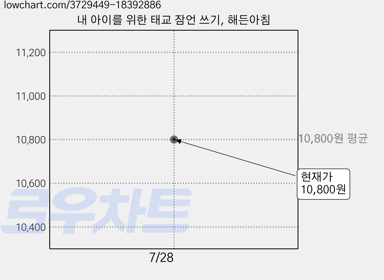 내 아이를 위한 태교 잠언 쓰기, 해든아침 가격 변동 차트, 현재가 10,800원