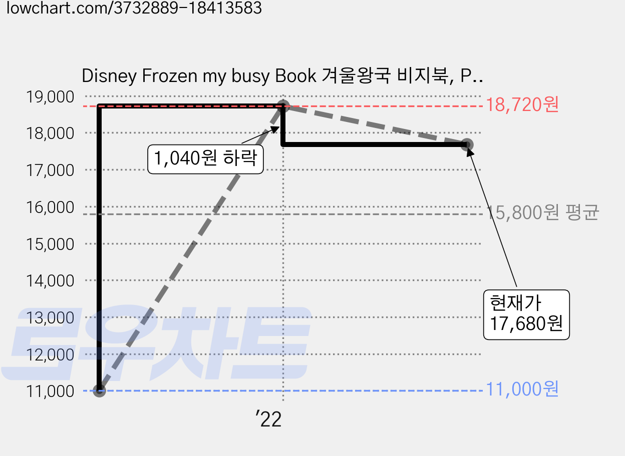 Disney Frozen my busy Book 겨울왕국 비지북, Phidal Publishing 가격 변동 차트, 현재가 17,680원, 관측 최저가 11,000원