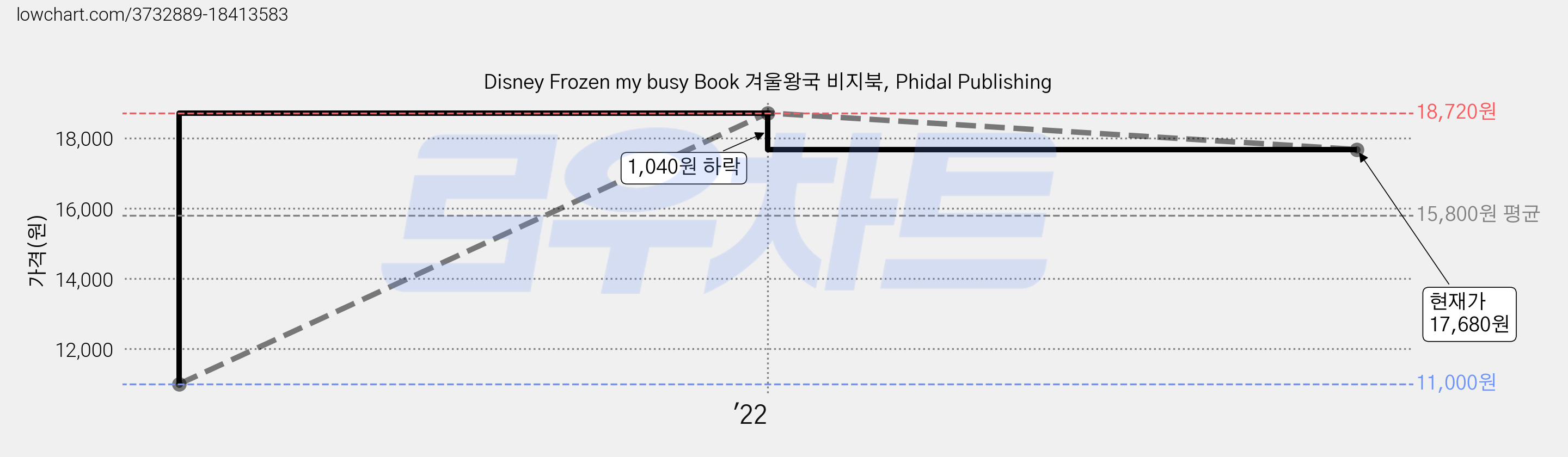 Disney Frozen my busy Book 겨울왕국 비지북, Phidal Publishing 가격 변동 차트, 현재가 17,680원, 관측 최저가 11,000원