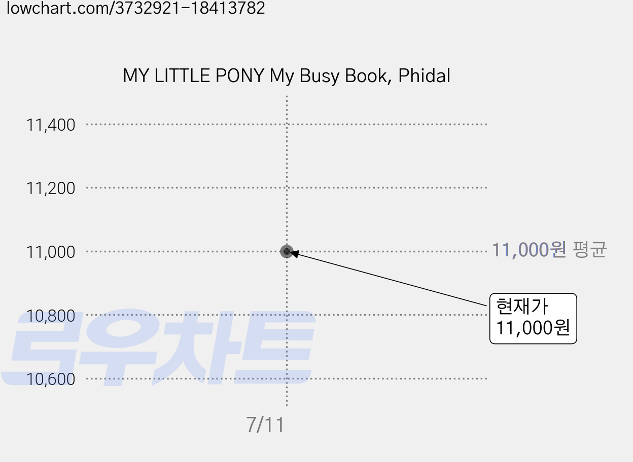 MY LITTLE PONY My Busy Book, Phidal 가격 변동 차트, 현재가 11,000원