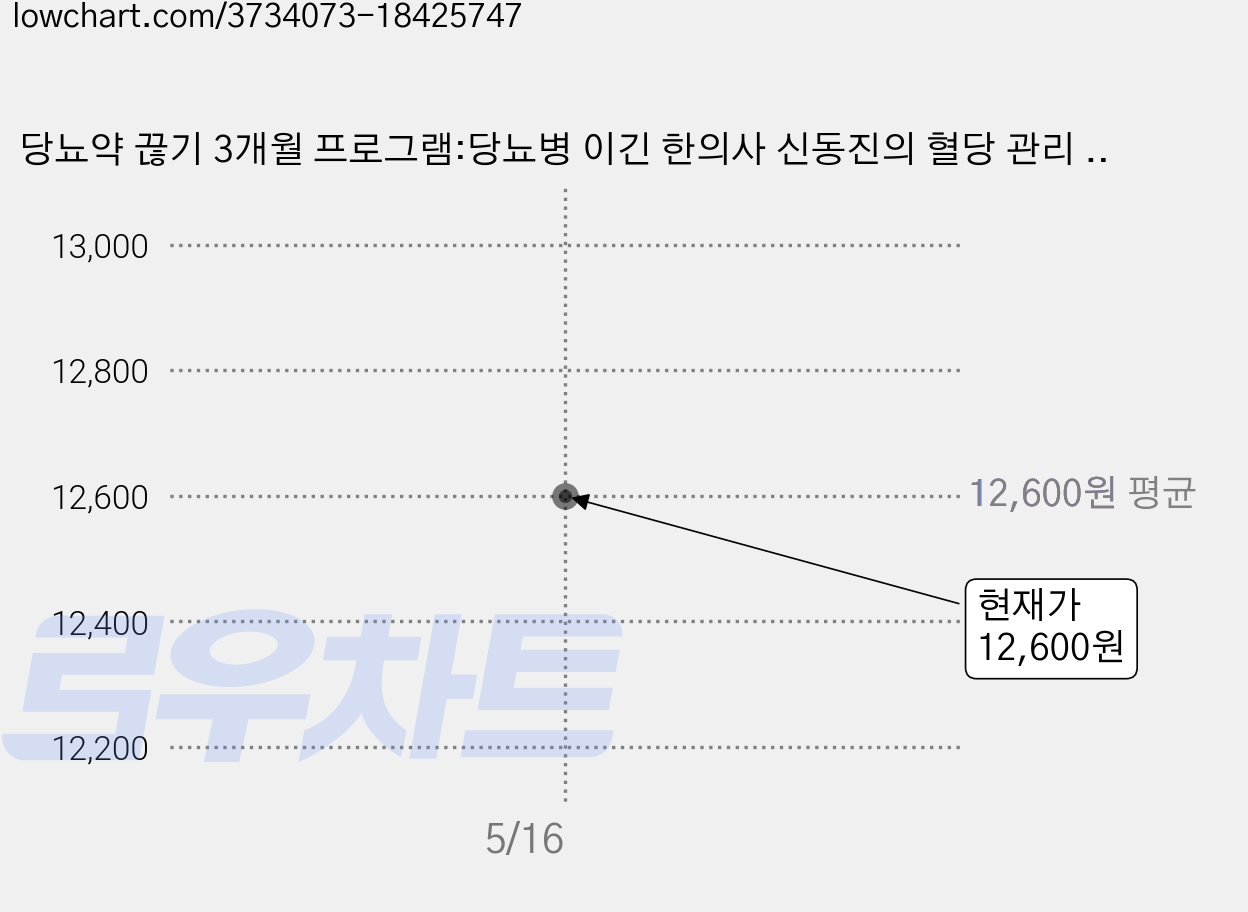당뇨약 끊기 3개월 프로그램:당뇨병 이긴 한의사 신동진의 혈당 관리 비결, 비타북스, <신동진> 저 가격 변동 차트, 현재가 12,600원